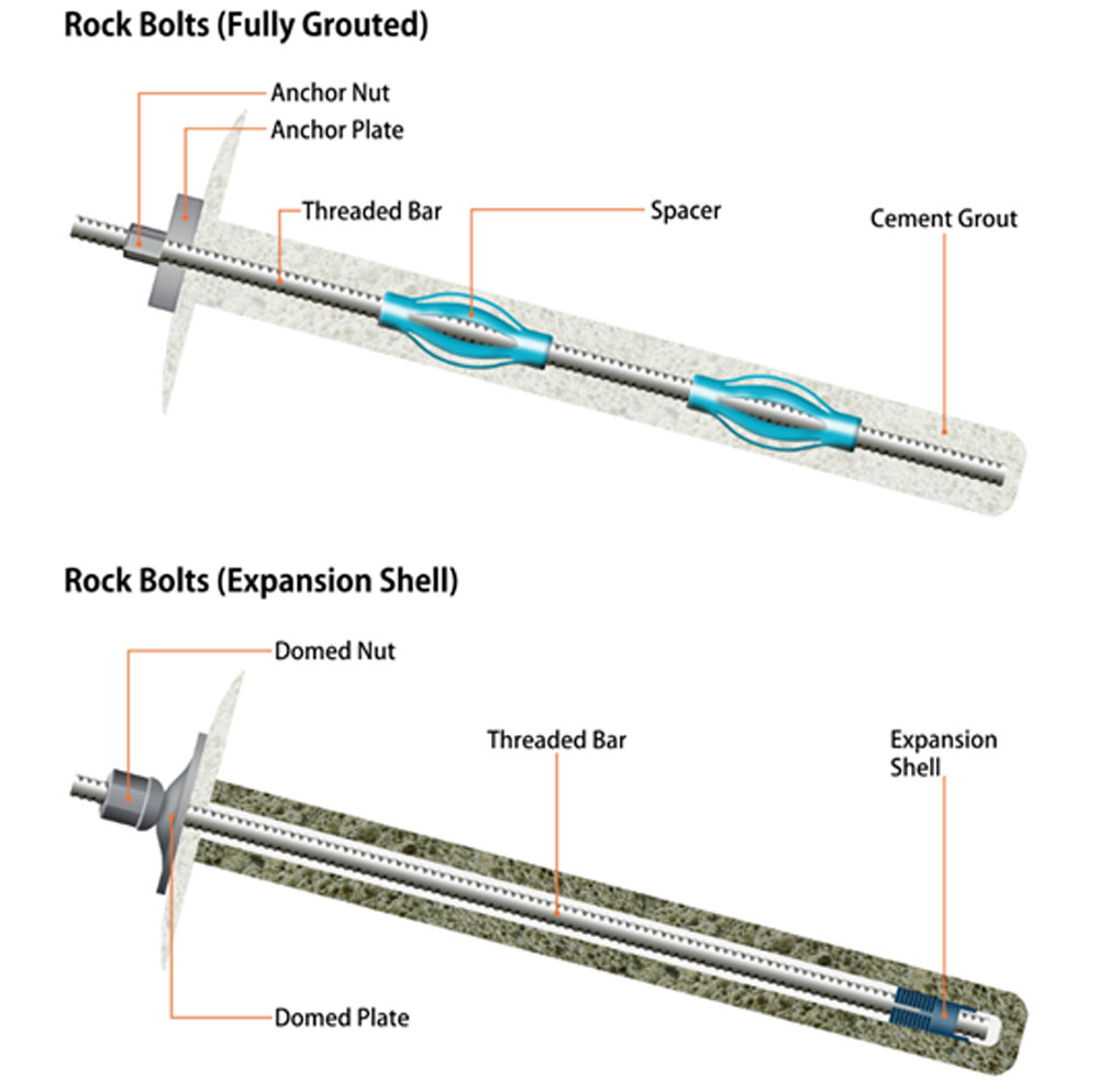 assess the specific features of thr rock anchor