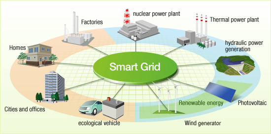 resources fueling the smart grid